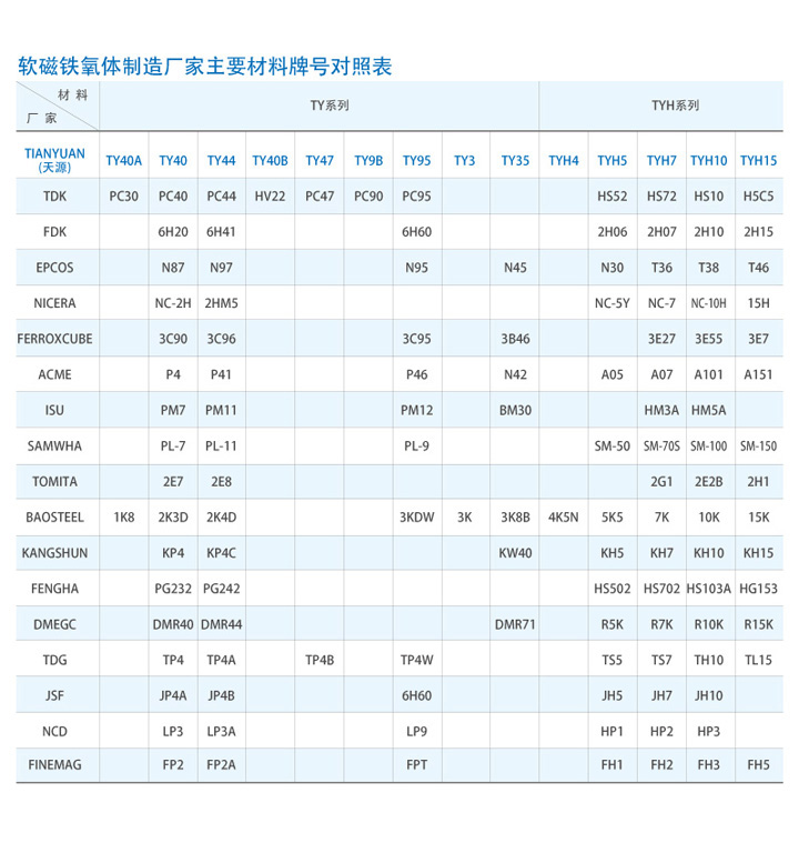 Soft ferrite manufacturer grades table